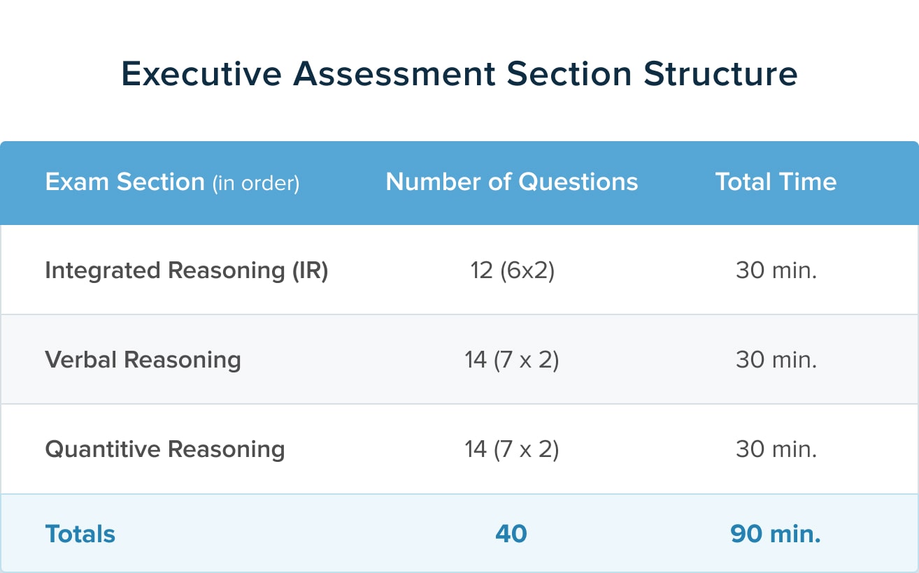 What is the Executive Assessment Format? TTP EA Blog