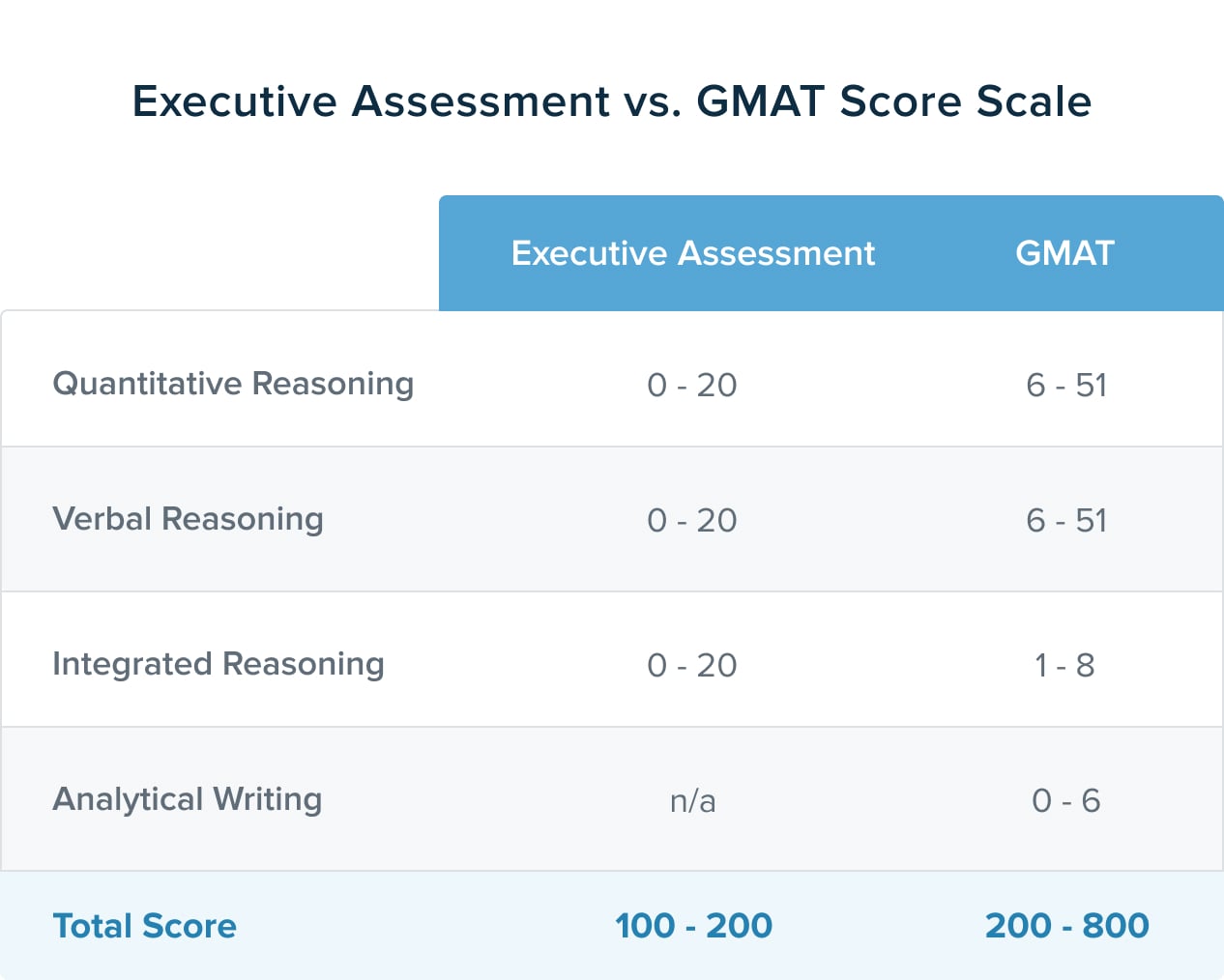 Executive Assessment vs GMAT What is the Difference? TTP EA Blog