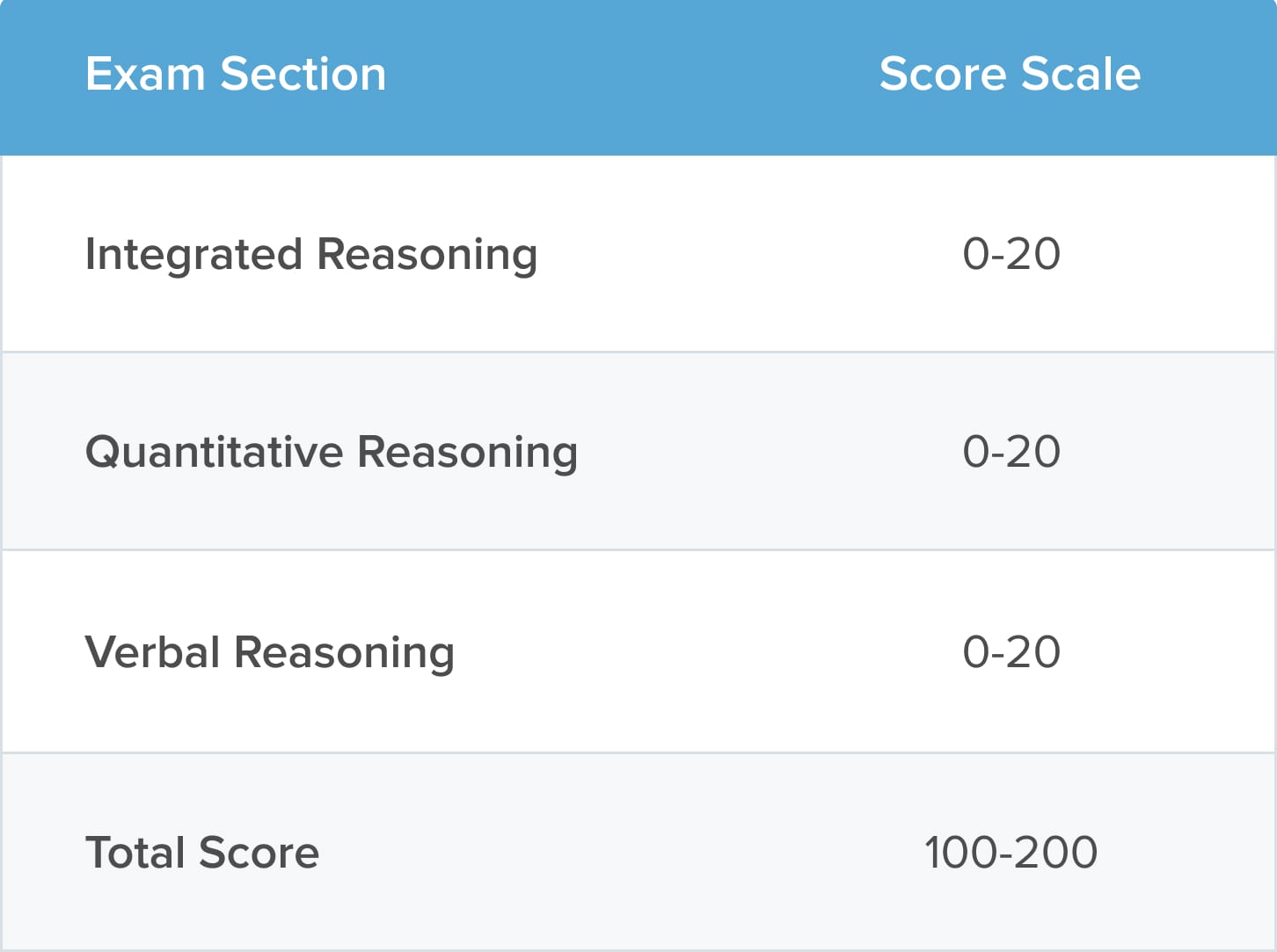 Executive Assessment Scoring and Percentiles | TTP EA Blog